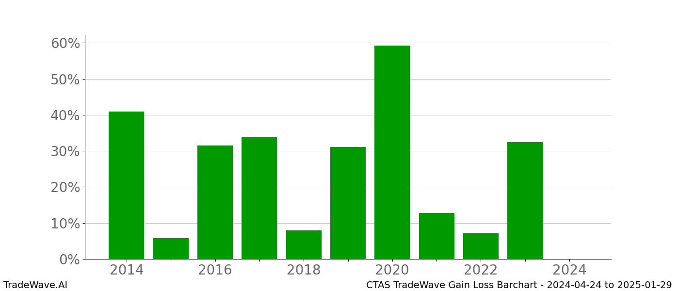 Gain/Loss barchart CTAS for date range: 2024-04-24 to 2025-01-29 - this chart shows the gain/loss of the TradeWave opportunity for CTAS buying on 2024-04-24 and selling it on 2025-01-29 - this barchart is showing 10 years of history