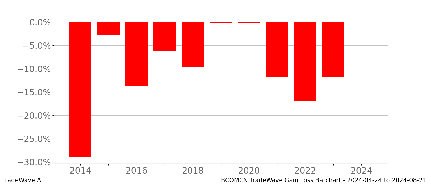 Gain/Loss barchart BCOMCN for date range: 2024-04-24 to 2024-08-21 - this chart shows the gain/loss of the TradeWave opportunity for BCOMCN buying on 2024-04-24 and selling it on 2024-08-21 - this barchart is showing 10 years of history