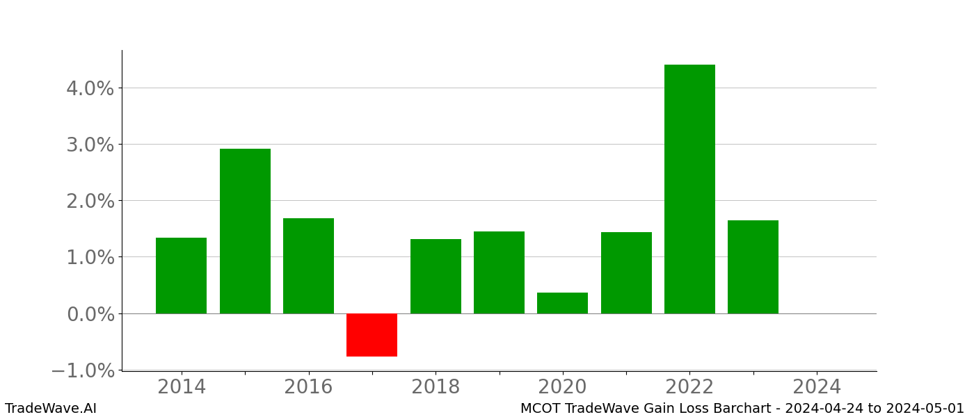 Gain/Loss barchart MCOT for date range: 2024-04-24 to 2024-05-01 - this chart shows the gain/loss of the TradeWave opportunity for MCOT buying on 2024-04-24 and selling it on 2024-05-01 - this barchart is showing 10 years of history