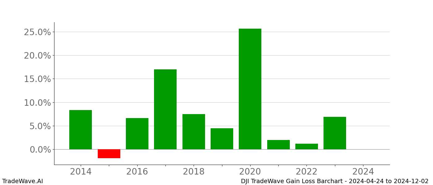 Gain/Loss barchart DJI for date range: 2024-04-24 to 2024-12-02 - this chart shows the gain/loss of the TradeWave opportunity for DJI buying on 2024-04-24 and selling it on 2024-12-02 - this barchart is showing 10 years of history