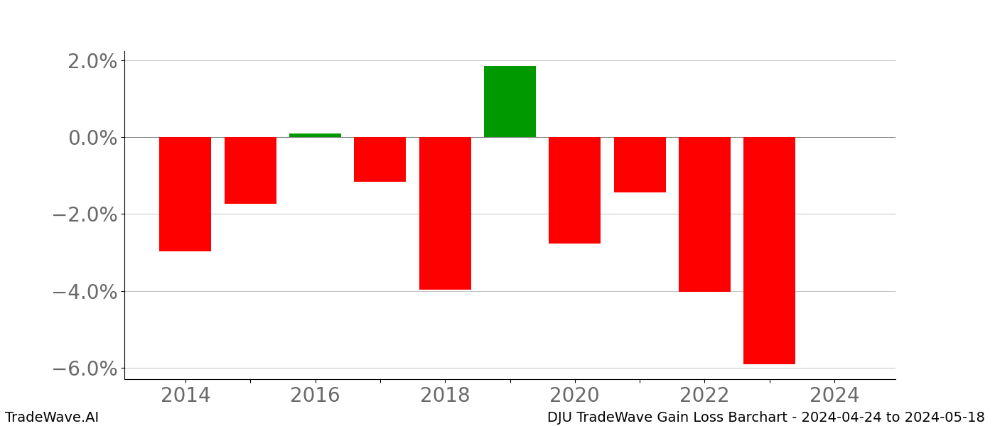 Gain/Loss barchart DJU for date range: 2024-04-24 to 2024-05-18 - this chart shows the gain/loss of the TradeWave opportunity for DJU buying on 2024-04-24 and selling it on 2024-05-18 - this barchart is showing 10 years of history