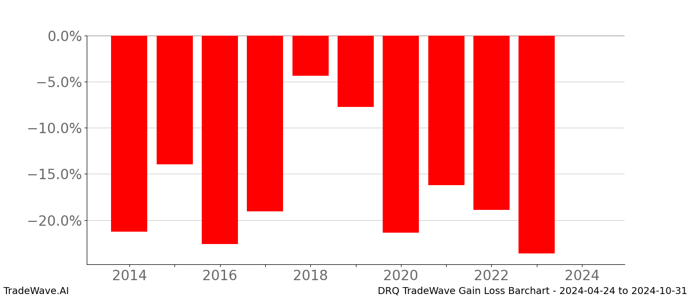 Gain/Loss barchart DRQ for date range: 2024-04-24 to 2024-10-31 - this chart shows the gain/loss of the TradeWave opportunity for DRQ buying on 2024-04-24 and selling it on 2024-10-31 - this barchart is showing 10 years of history