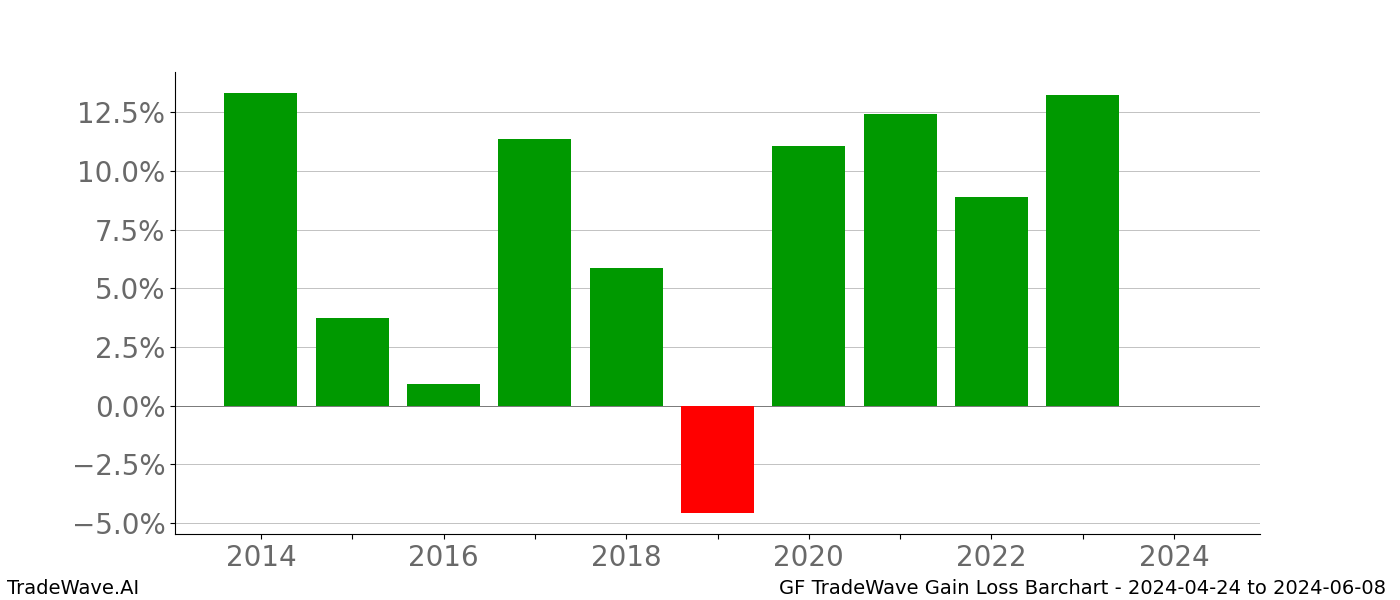 Gain/Loss barchart GF for date range: 2024-04-24 to 2024-06-08 - this chart shows the gain/loss of the TradeWave opportunity for GF buying on 2024-04-24 and selling it on 2024-06-08 - this barchart is showing 10 years of history