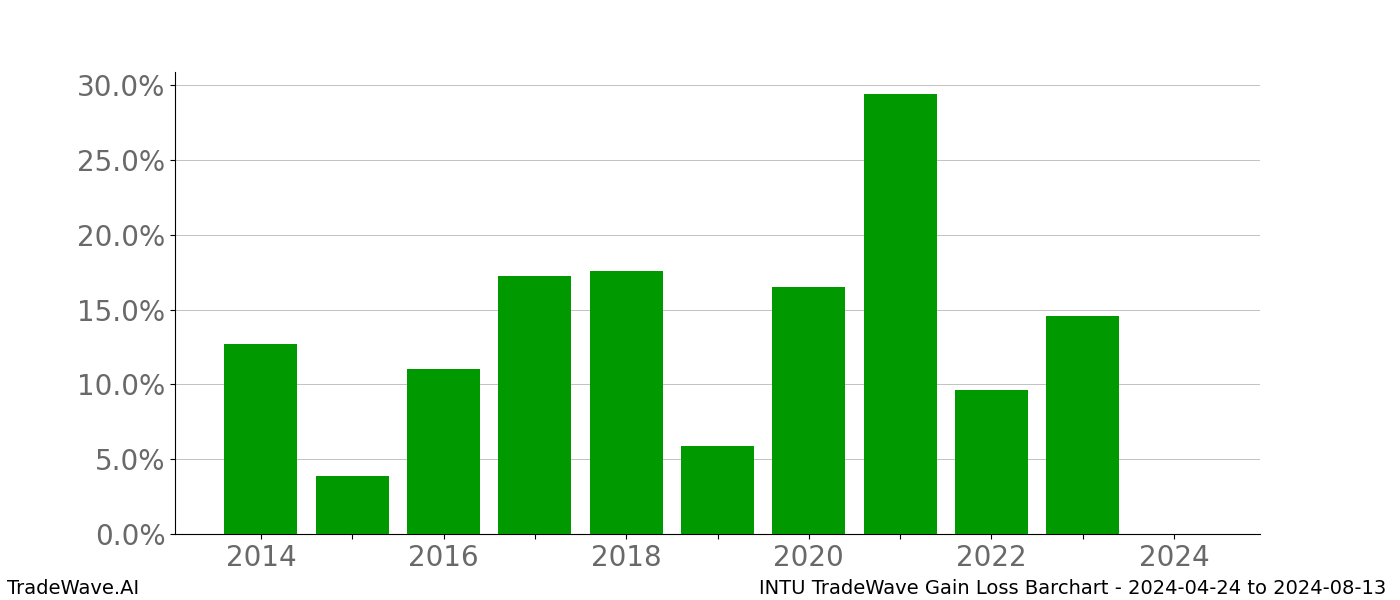 Gain/Loss barchart INTU for date range: 2024-04-24 to 2024-08-13 - this chart shows the gain/loss of the TradeWave opportunity for INTU buying on 2024-04-24 and selling it on 2024-08-13 - this barchart is showing 10 years of history