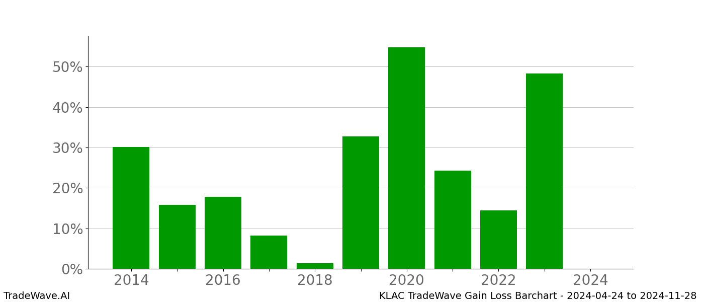 Gain/Loss barchart KLAC for date range: 2024-04-24 to 2024-11-28 - this chart shows the gain/loss of the TradeWave opportunity for KLAC buying on 2024-04-24 and selling it on 2024-11-28 - this barchart is showing 10 years of history