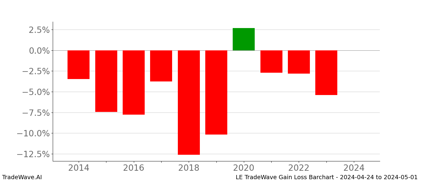 Gain/Loss barchart LE for date range: 2024-04-24 to 2024-05-01 - this chart shows the gain/loss of the TradeWave opportunity for LE buying on 2024-04-24 and selling it on 2024-05-01 - this barchart is showing 10 years of history