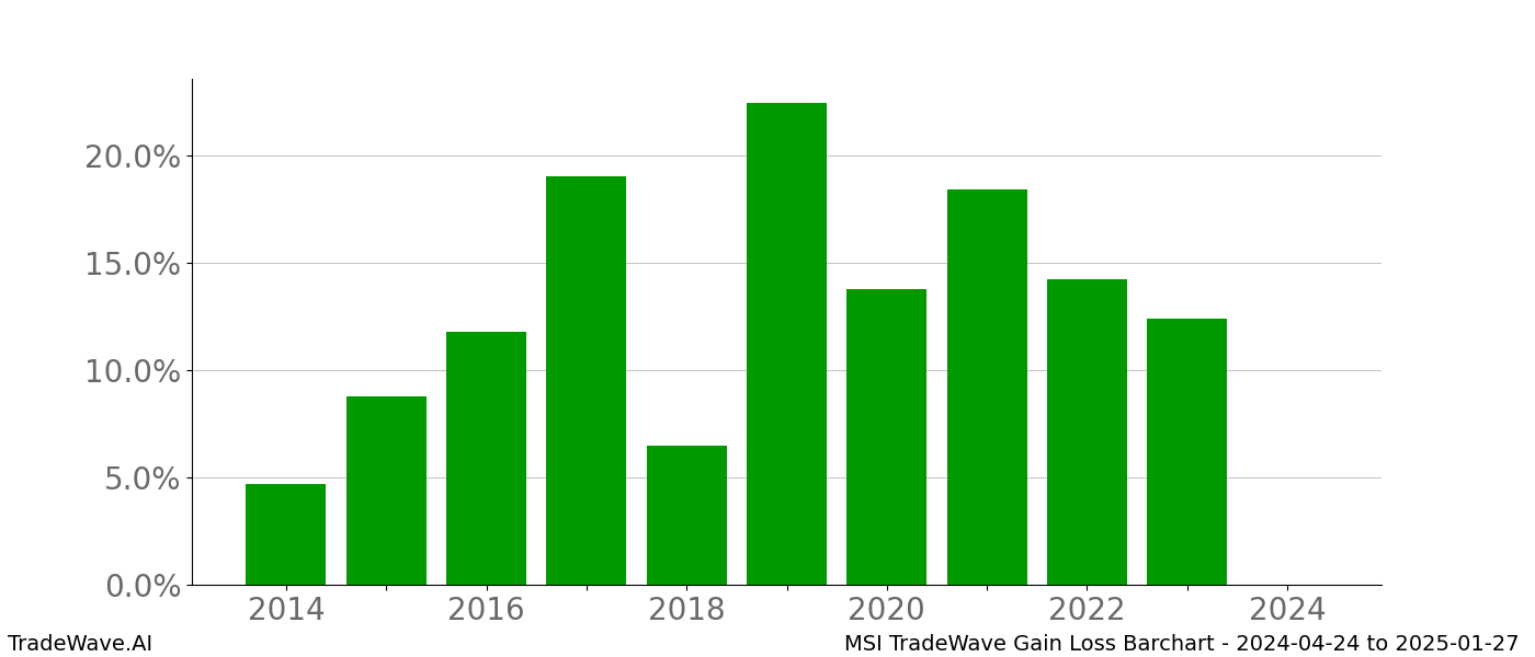 Gain/Loss barchart MSI for date range: 2024-04-24 to 2025-01-27 - this chart shows the gain/loss of the TradeWave opportunity for MSI buying on 2024-04-24 and selling it on 2025-01-27 - this barchart is showing 10 years of history