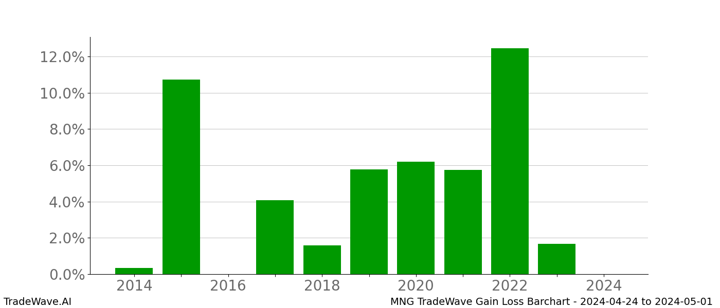 Gain/Loss barchart MNG for date range: 2024-04-24 to 2024-05-01 - this chart shows the gain/loss of the TradeWave opportunity for MNG buying on 2024-04-24 and selling it on 2024-05-01 - this barchart is showing 10 years of history