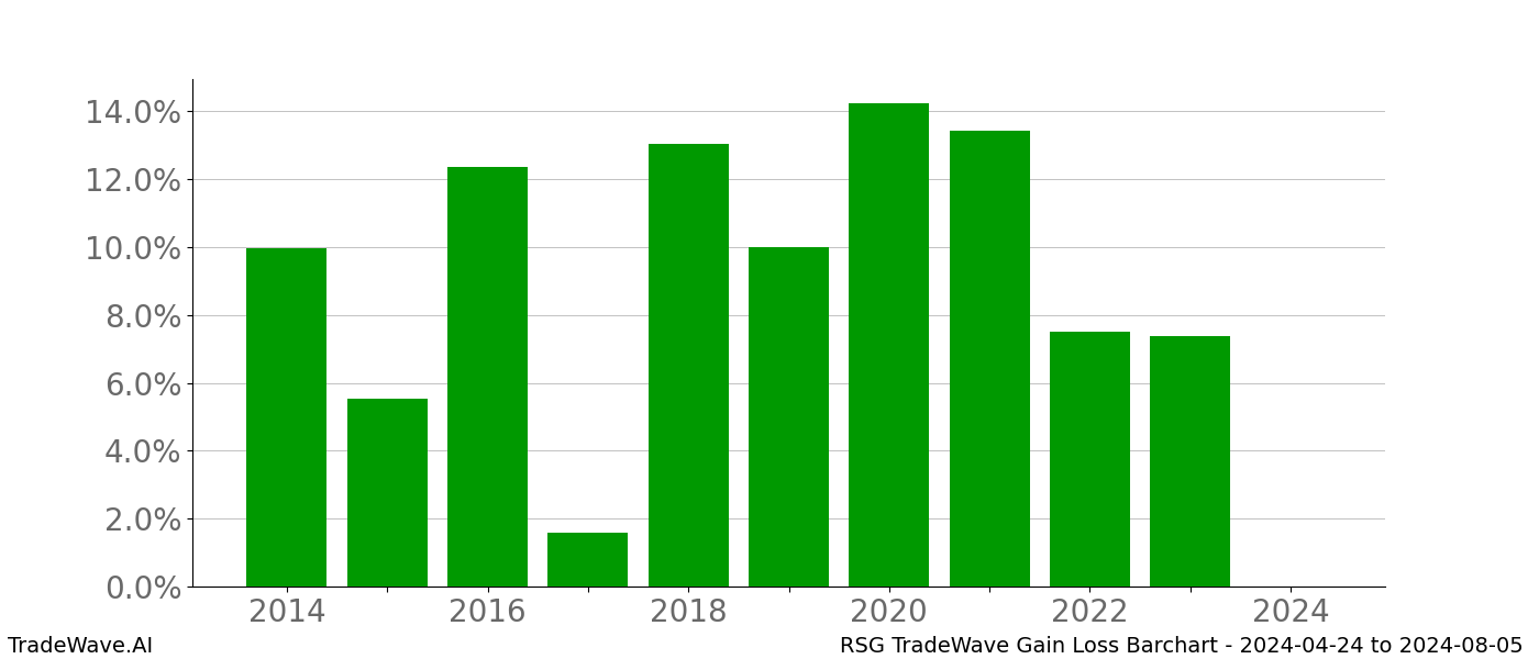 Gain/Loss barchart RSG for date range: 2024-04-24 to 2024-08-05 - this chart shows the gain/loss of the TradeWave opportunity for RSG buying on 2024-04-24 and selling it on 2024-08-05 - this barchart is showing 10 years of history