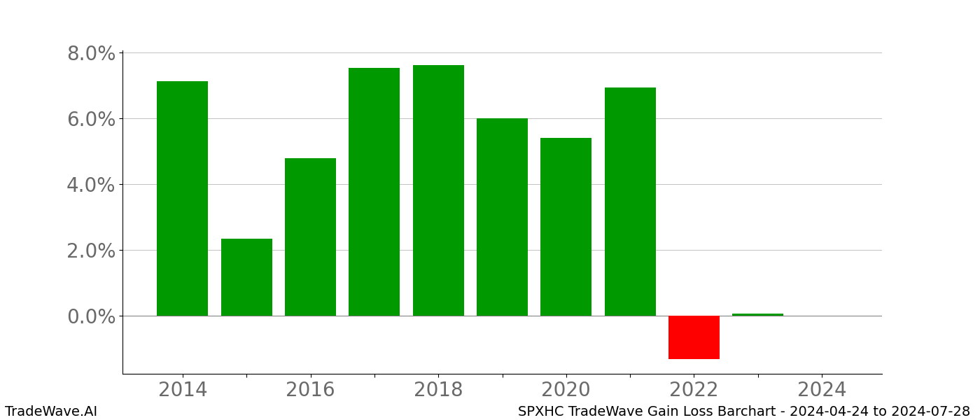 Gain/Loss barchart SPXHC for date range: 2024-04-24 to 2024-07-28 - this chart shows the gain/loss of the TradeWave opportunity for SPXHC buying on 2024-04-24 and selling it on 2024-07-28 - this barchart is showing 10 years of history