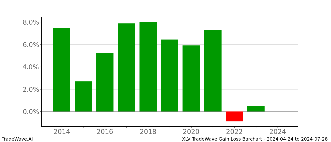 Gain/Loss barchart XLV for date range: 2024-04-24 to 2024-07-28 - this chart shows the gain/loss of the TradeWave opportunity for XLV buying on 2024-04-24 and selling it on 2024-07-28 - this barchart is showing 10 years of history