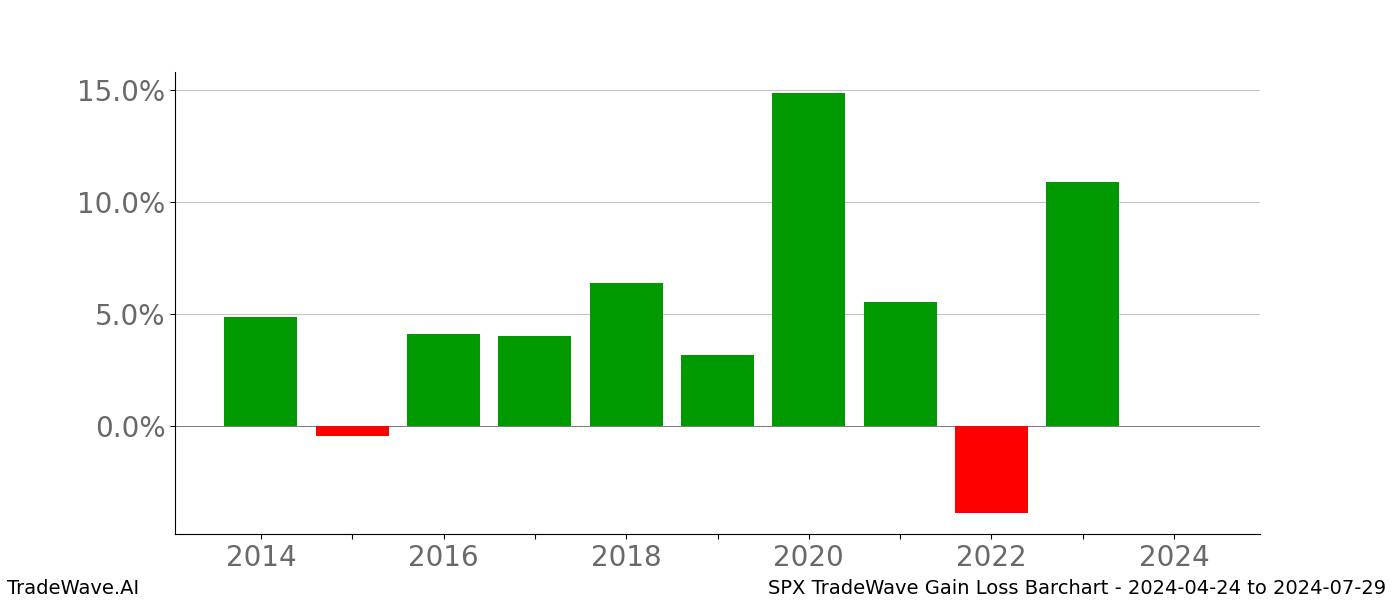 Gain/Loss barchart SPX for date range: 2024-04-24 to 2024-07-29 - this chart shows the gain/loss of the TradeWave opportunity for SPX buying on 2024-04-24 and selling it on 2024-07-29 - this barchart is showing 10 years of history