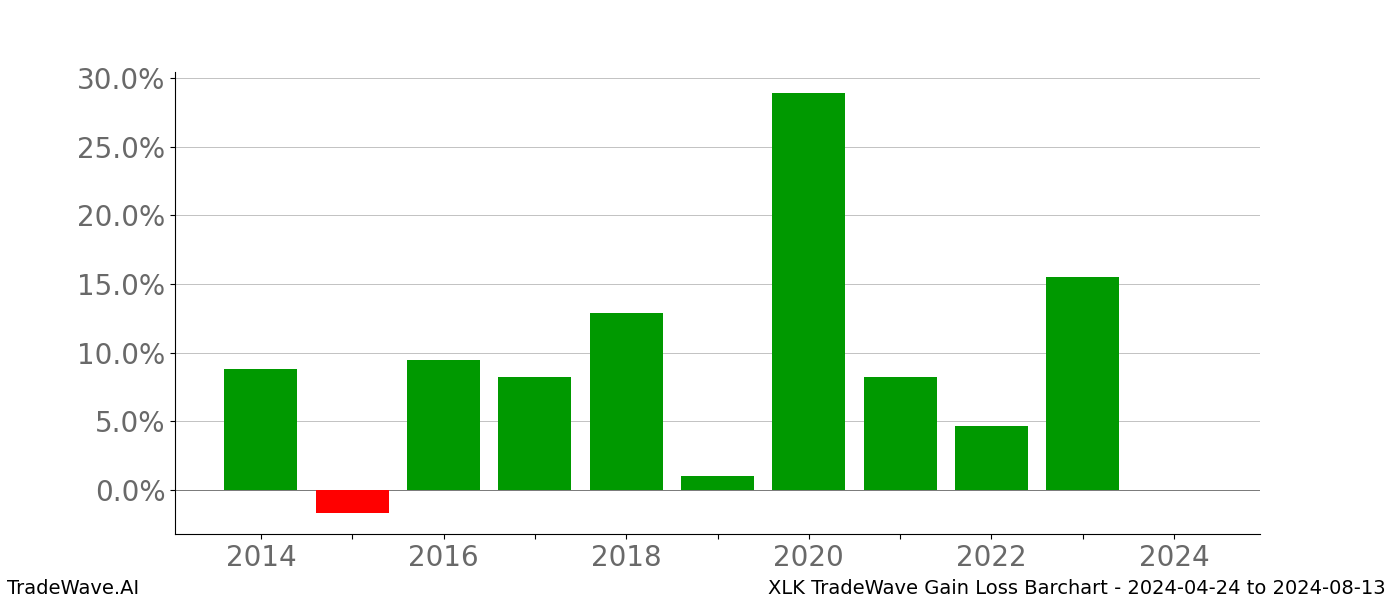 Gain/Loss barchart XLK for date range: 2024-04-24 to 2024-08-13 - this chart shows the gain/loss of the TradeWave opportunity for XLK buying on 2024-04-24 and selling it on 2024-08-13 - this barchart is showing 10 years of history