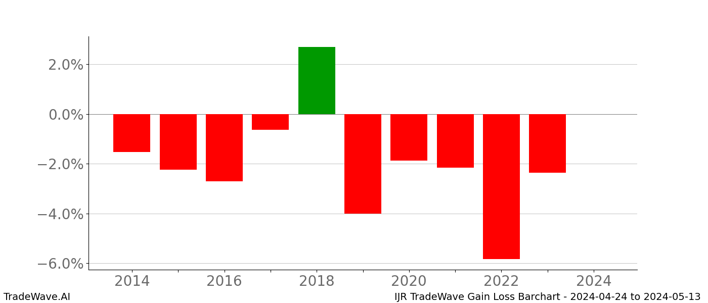 Gain/Loss barchart IJR for date range: 2024-04-24 to 2024-05-13 - this chart shows the gain/loss of the TradeWave opportunity for IJR buying on 2024-04-24 and selling it on 2024-05-13 - this barchart is showing 10 years of history