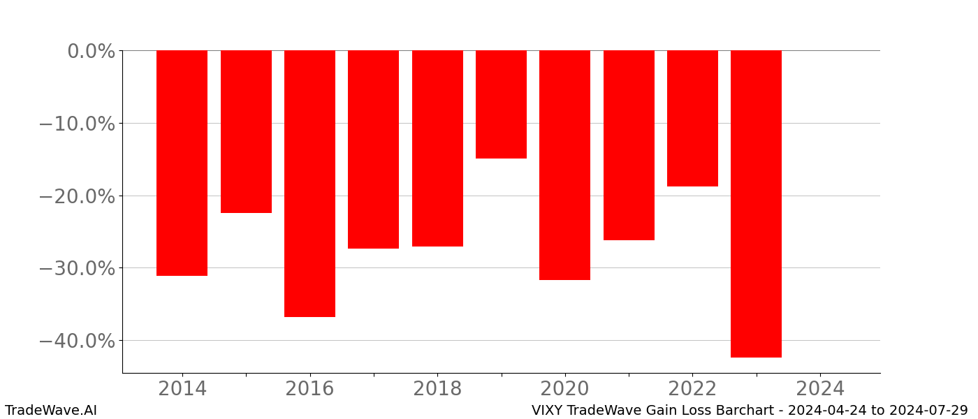 Gain/Loss barchart VIXY for date range: 2024-04-24 to 2024-07-29 - this chart shows the gain/loss of the TradeWave opportunity for VIXY buying on 2024-04-24 and selling it on 2024-07-29 - this barchart is showing 10 years of history