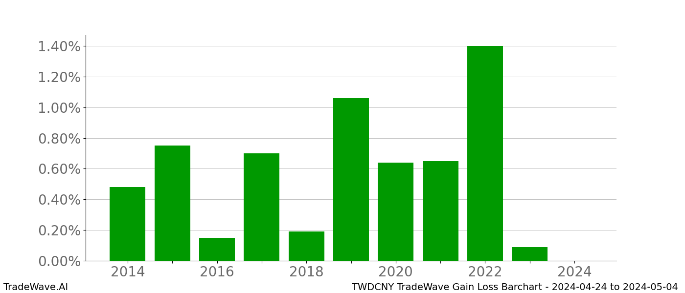 Gain/Loss barchart TWDCNY for date range: 2024-04-24 to 2024-05-04 - this chart shows the gain/loss of the TradeWave opportunity for TWDCNY buying on 2024-04-24 and selling it on 2024-05-04 - this barchart is showing 10 years of history