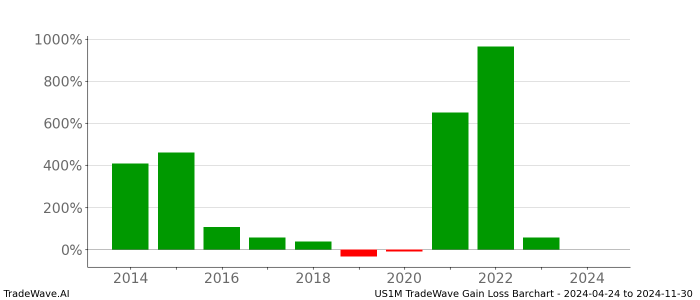 Gain/Loss barchart US1M for date range: 2024-04-24 to 2024-11-30 - this chart shows the gain/loss of the TradeWave opportunity for US1M buying on 2024-04-24 and selling it on 2024-11-30 - this barchart is showing 10 years of history