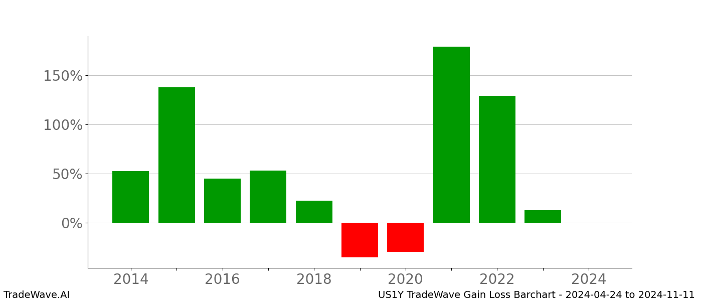 Gain/Loss barchart US1Y for date range: 2024-04-24 to 2024-11-11 - this chart shows the gain/loss of the TradeWave opportunity for US1Y buying on 2024-04-24 and selling it on 2024-11-11 - this barchart is showing 10 years of history