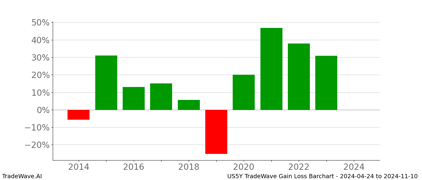 Gain/Loss barchart US5Y for date range: 2024-04-24 to 2024-11-10 - this chart shows the gain/loss of the TradeWave opportunity for US5Y buying on 2024-04-24 and selling it on 2024-11-10 - this barchart is showing 10 years of history