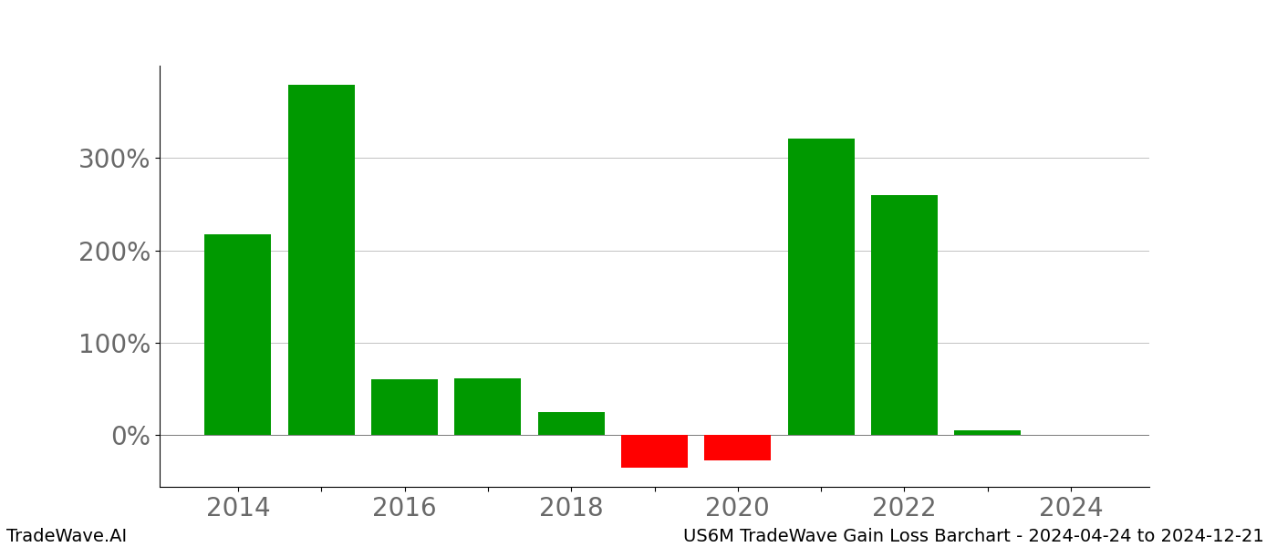 Gain/Loss barchart US6M for date range: 2024-04-24 to 2024-12-21 - this chart shows the gain/loss of the TradeWave opportunity for US6M buying on 2024-04-24 and selling it on 2024-12-21 - this barchart is showing 10 years of history