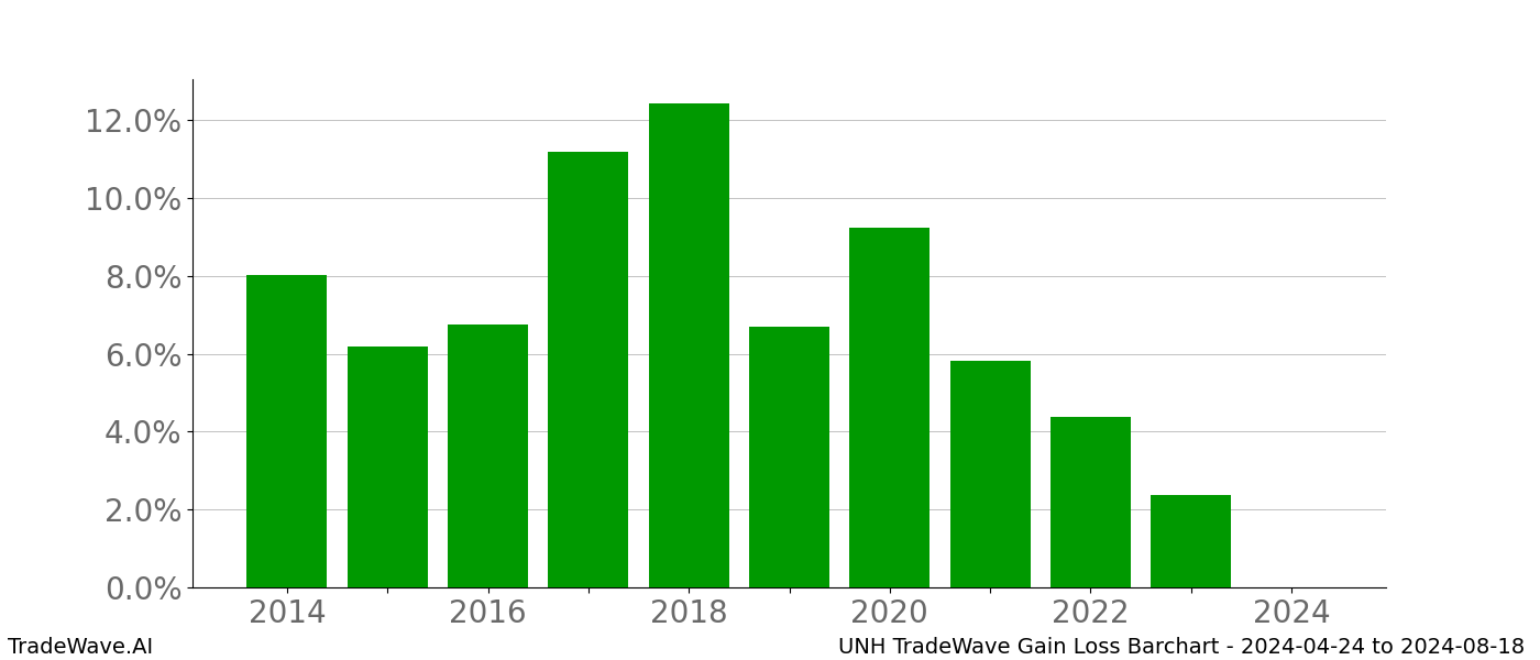 Gain/Loss barchart UNH for date range: 2024-04-24 to 2024-08-18 - this chart shows the gain/loss of the TradeWave opportunity for UNH buying on 2024-04-24 and selling it on 2024-08-18 - this barchart is showing 10 years of history