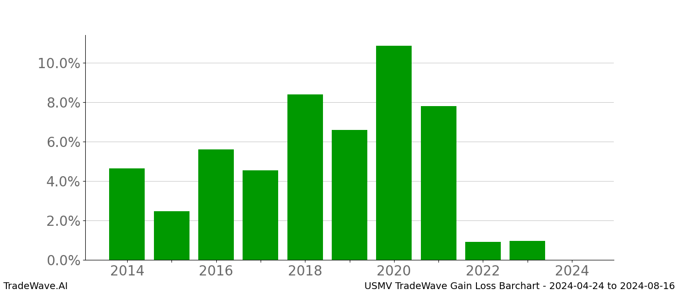 Gain/Loss barchart USMV for date range: 2024-04-24 to 2024-08-16 - this chart shows the gain/loss of the TradeWave opportunity for USMV buying on 2024-04-24 and selling it on 2024-08-16 - this barchart is showing 10 years of history