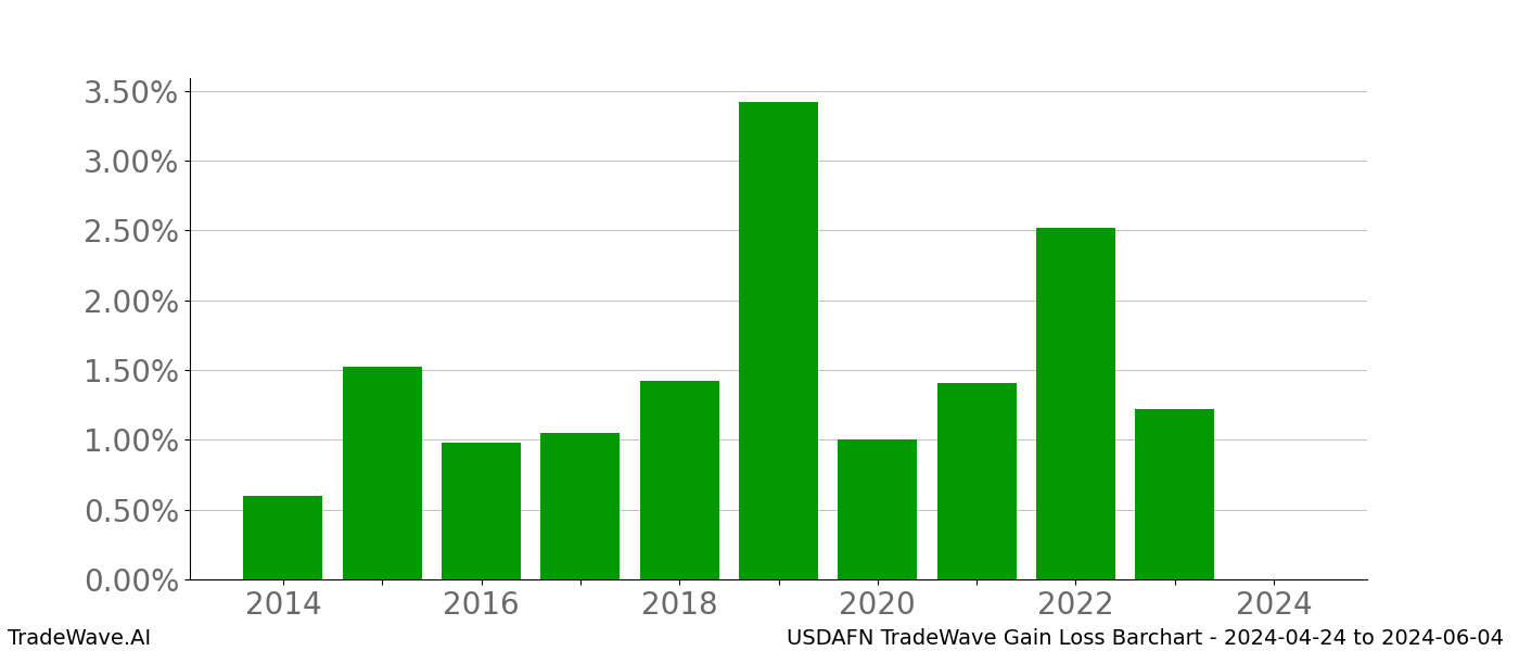 Gain/Loss barchart USDAFN for date range: 2024-04-24 to 2024-06-04 - this chart shows the gain/loss of the TradeWave opportunity for USDAFN buying on 2024-04-24 and selling it on 2024-06-04 - this barchart is showing 10 years of history