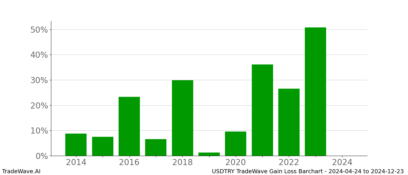 Gain/Loss barchart USDTRY for date range: 2024-04-24 to 2024-12-23 - this chart shows the gain/loss of the TradeWave opportunity for USDTRY buying on 2024-04-24 and selling it on 2024-12-23 - this barchart is showing 10 years of history