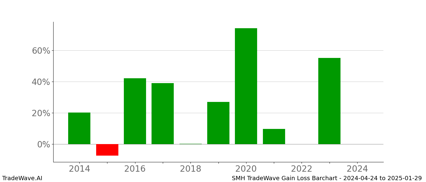 Gain/Loss barchart SMH for date range: 2024-04-24 to 2025-01-29 - this chart shows the gain/loss of the TradeWave opportunity for SMH buying on 2024-04-24 and selling it on 2025-01-29 - this barchart is showing 10 years of history