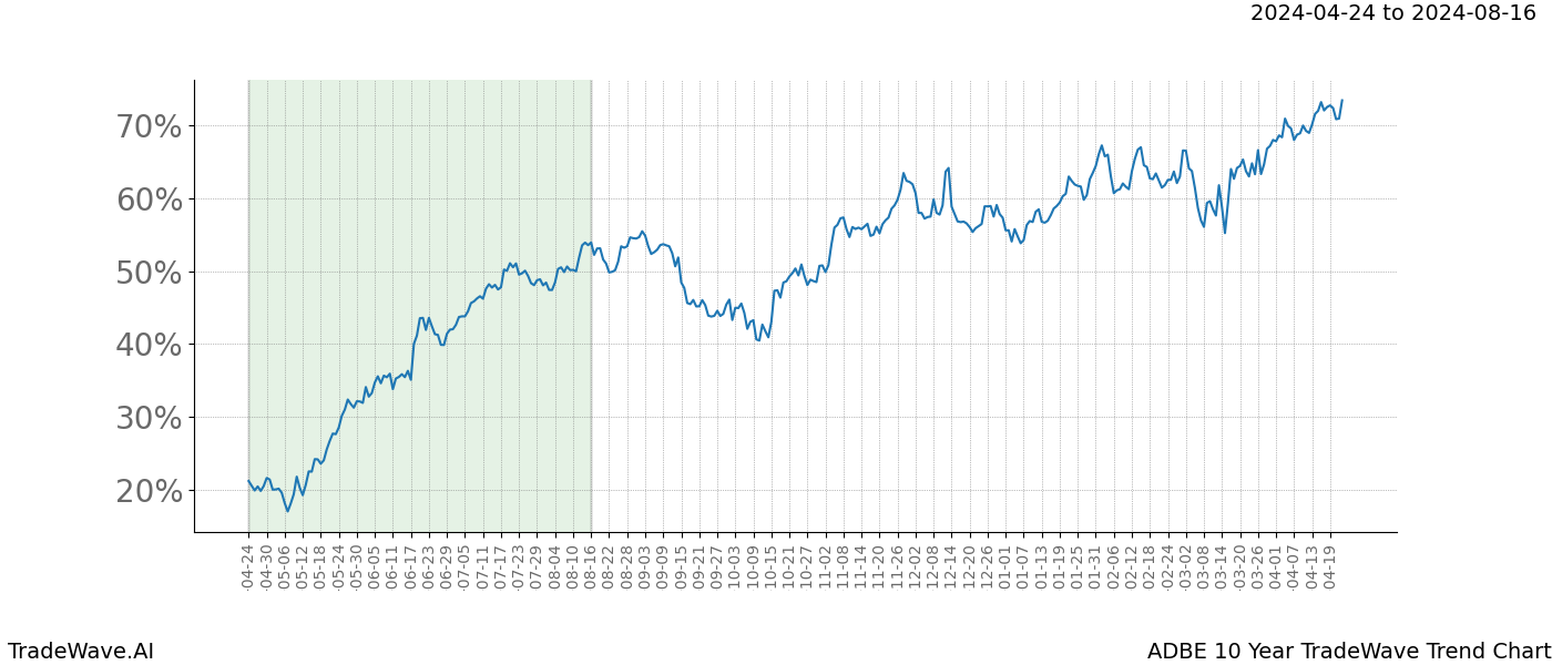 TradeWave Trend Chart ADBE shows the average trend of the financial instrument over the past 10 years. Sharp uptrends and downtrends signal a potential TradeWave opportunity