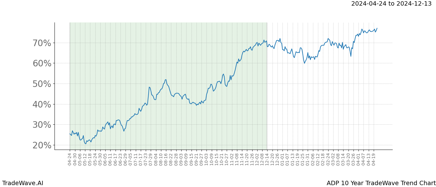 TradeWave Trend Chart ADP shows the average trend of the financial instrument over the past 10 years. Sharp uptrends and downtrends signal a potential TradeWave opportunity