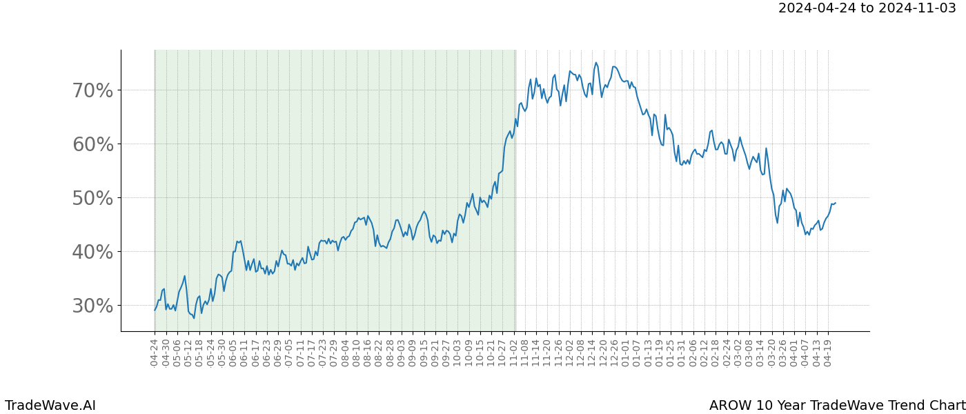 TradeWave Trend Chart AROW shows the average trend of the financial instrument over the past 10 years. Sharp uptrends and downtrends signal a potential TradeWave opportunity