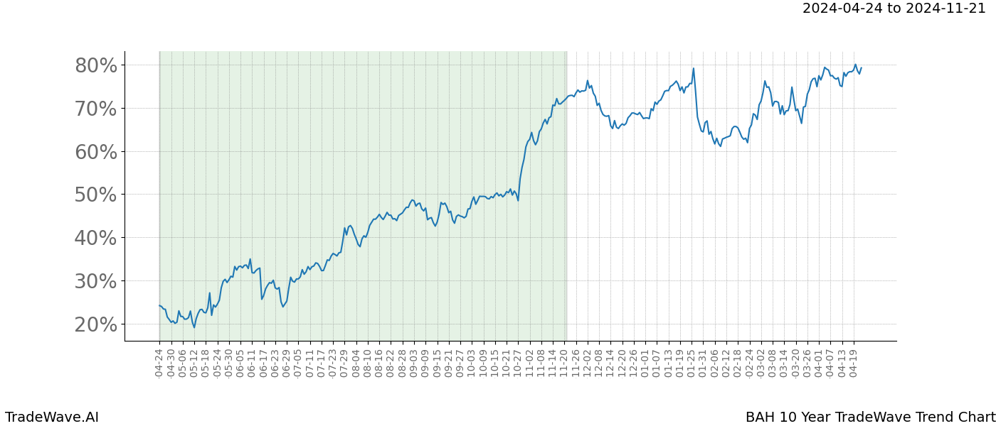 TradeWave Trend Chart BAH shows the average trend of the financial instrument over the past 10 years. Sharp uptrends and downtrends signal a potential TradeWave opportunity