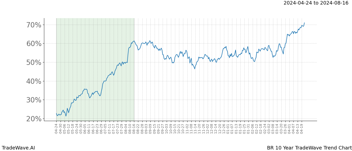 TradeWave Trend Chart BR shows the average trend of the financial instrument over the past 10 years. Sharp uptrends and downtrends signal a potential TradeWave opportunity