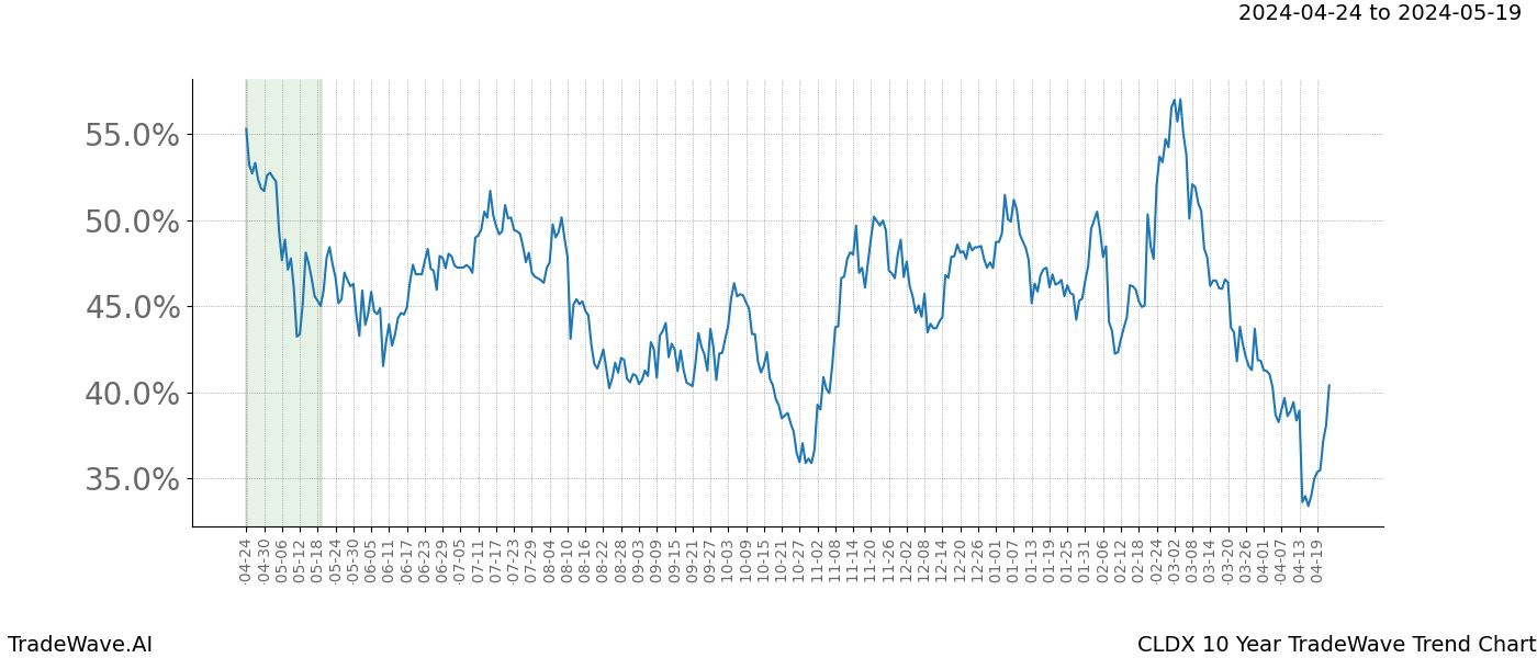 TradeWave Trend Chart CLDX shows the average trend of the financial instrument over the past 10 years. Sharp uptrends and downtrends signal a potential TradeWave opportunity