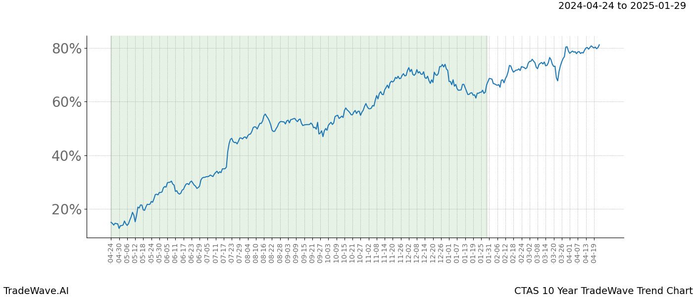 TradeWave Trend Chart CTAS shows the average trend of the financial instrument over the past 10 years. Sharp uptrends and downtrends signal a potential TradeWave opportunity