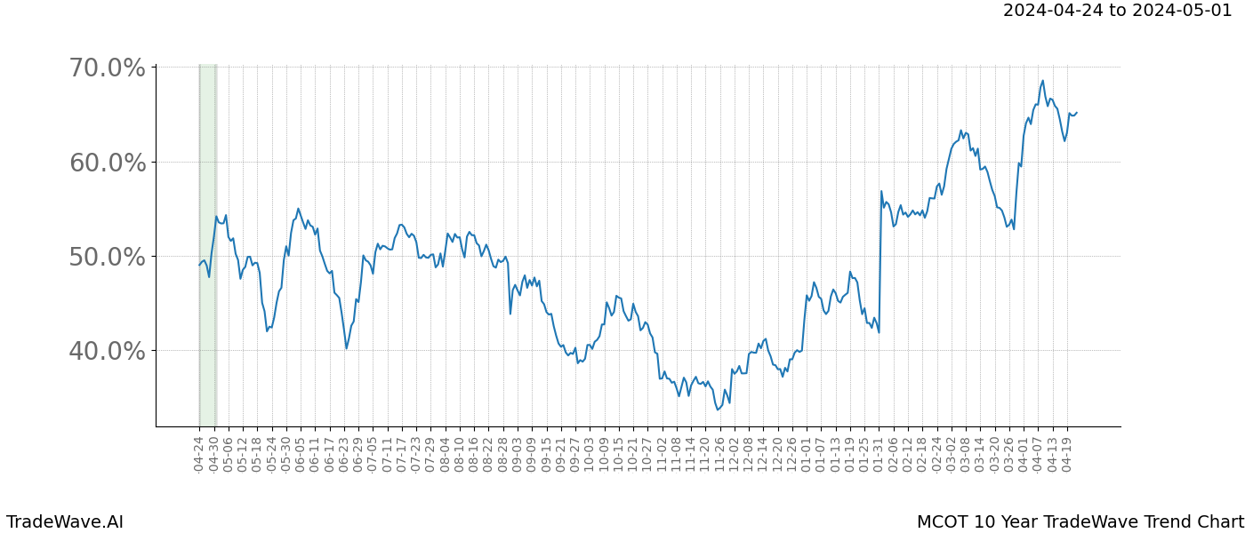 TradeWave Trend Chart MCOT shows the average trend of the financial instrument over the past 10 years. Sharp uptrends and downtrends signal a potential TradeWave opportunity