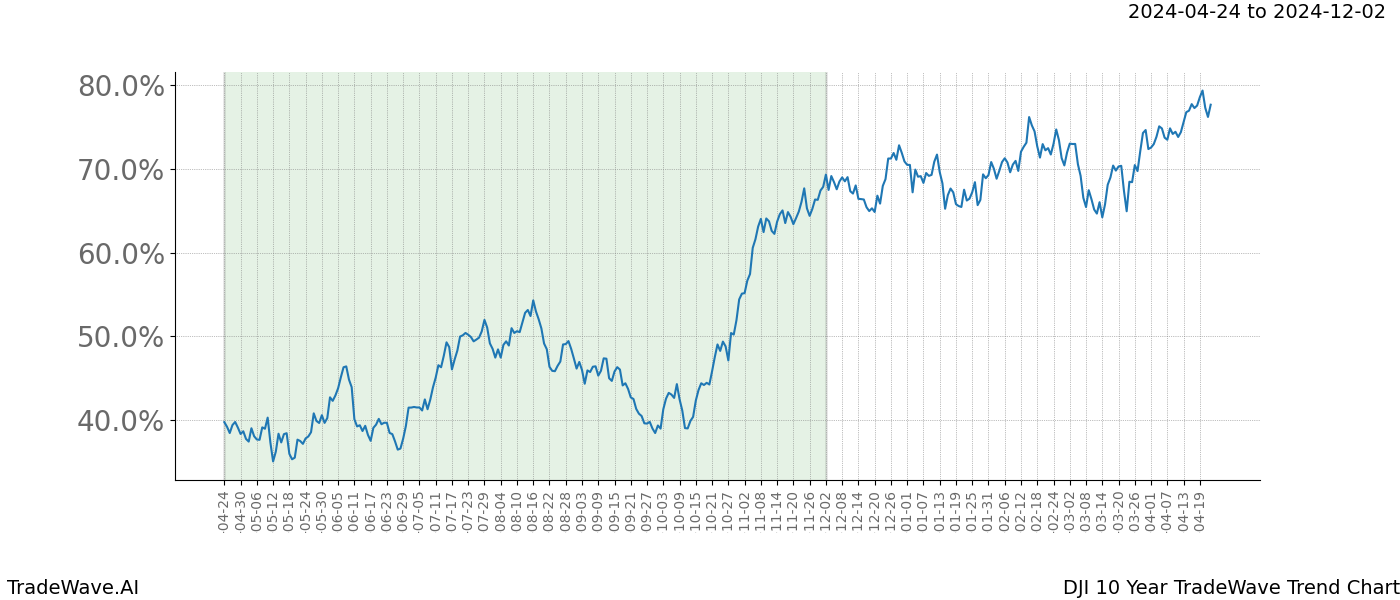 TradeWave Trend Chart DJI shows the average trend of the financial instrument over the past 10 years. Sharp uptrends and downtrends signal a potential TradeWave opportunity