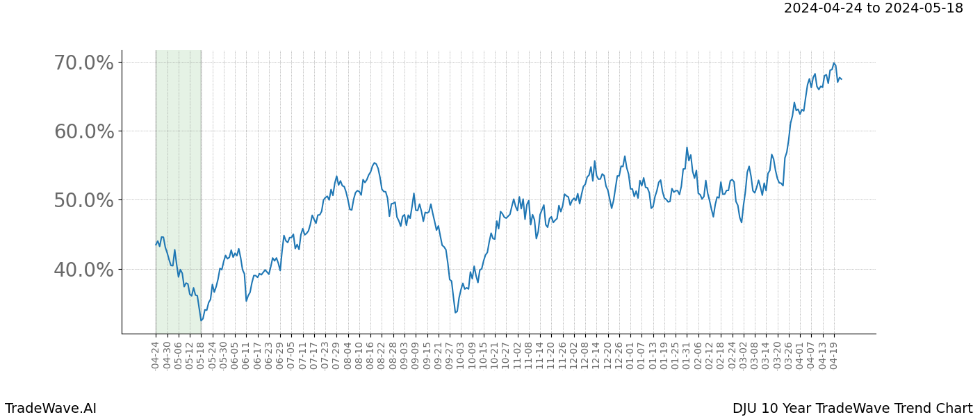 TradeWave Trend Chart DJU shows the average trend of the financial instrument over the past 10 years. Sharp uptrends and downtrends signal a potential TradeWave opportunity