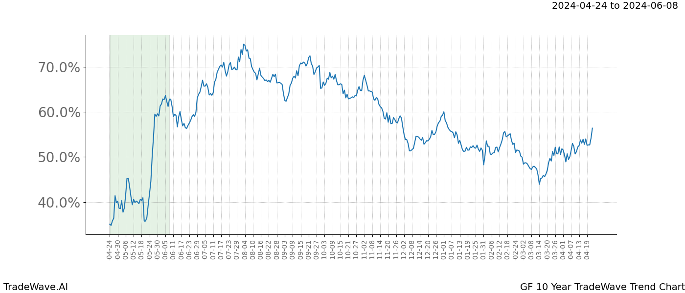 TradeWave Trend Chart GF shows the average trend of the financial instrument over the past 10 years. Sharp uptrends and downtrends signal a potential TradeWave opportunity