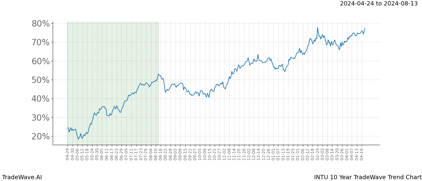 TradeWave Trend Chart INTU shows the average trend of the financial instrument over the past 10 years. Sharp uptrends and downtrends signal a potential TradeWave opportunity