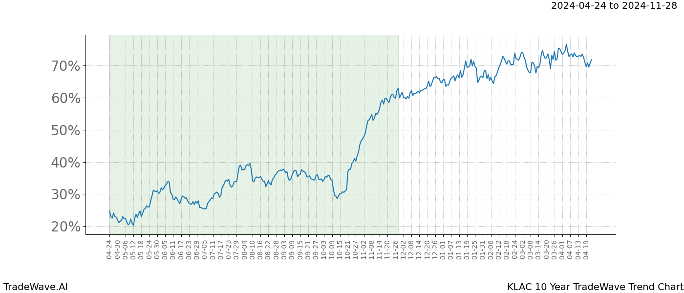 TradeWave Trend Chart KLAC shows the average trend of the financial instrument over the past 10 years. Sharp uptrends and downtrends signal a potential TradeWave opportunity