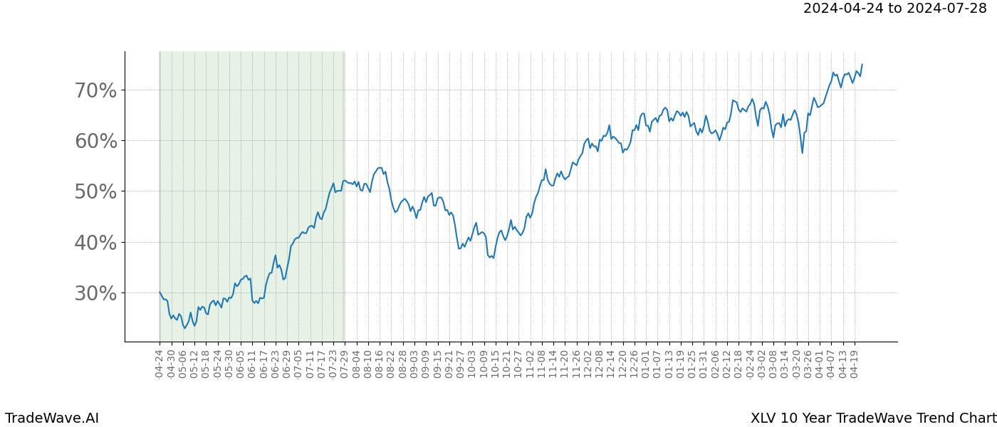 TradeWave Trend Chart XLV shows the average trend of the financial instrument over the past 10 years. Sharp uptrends and downtrends signal a potential TradeWave opportunity