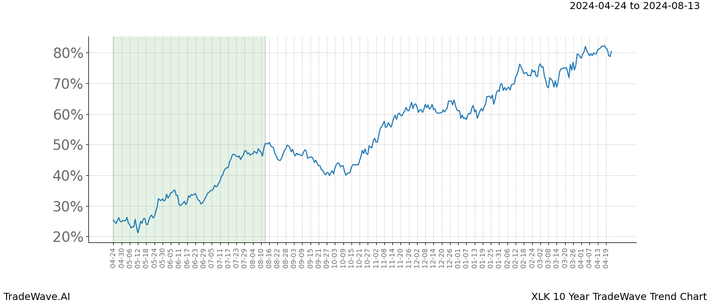 TradeWave Trend Chart XLK shows the average trend of the financial instrument over the past 10 years. Sharp uptrends and downtrends signal a potential TradeWave opportunity