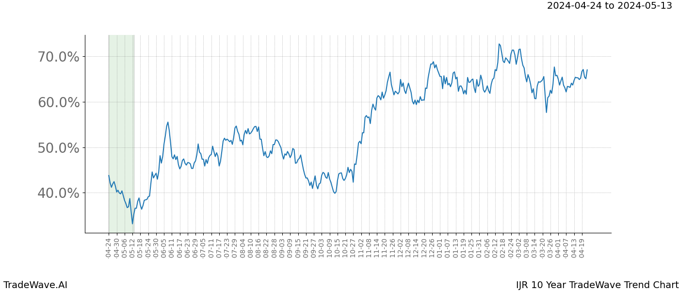 TradeWave Trend Chart IJR shows the average trend of the financial instrument over the past 10 years. Sharp uptrends and downtrends signal a potential TradeWave opportunity