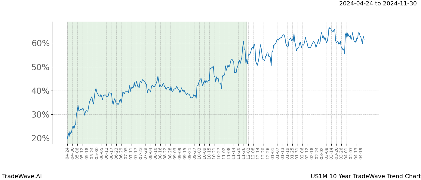 TradeWave Trend Chart US1M shows the average trend of the financial instrument over the past 10 years. Sharp uptrends and downtrends signal a potential TradeWave opportunity