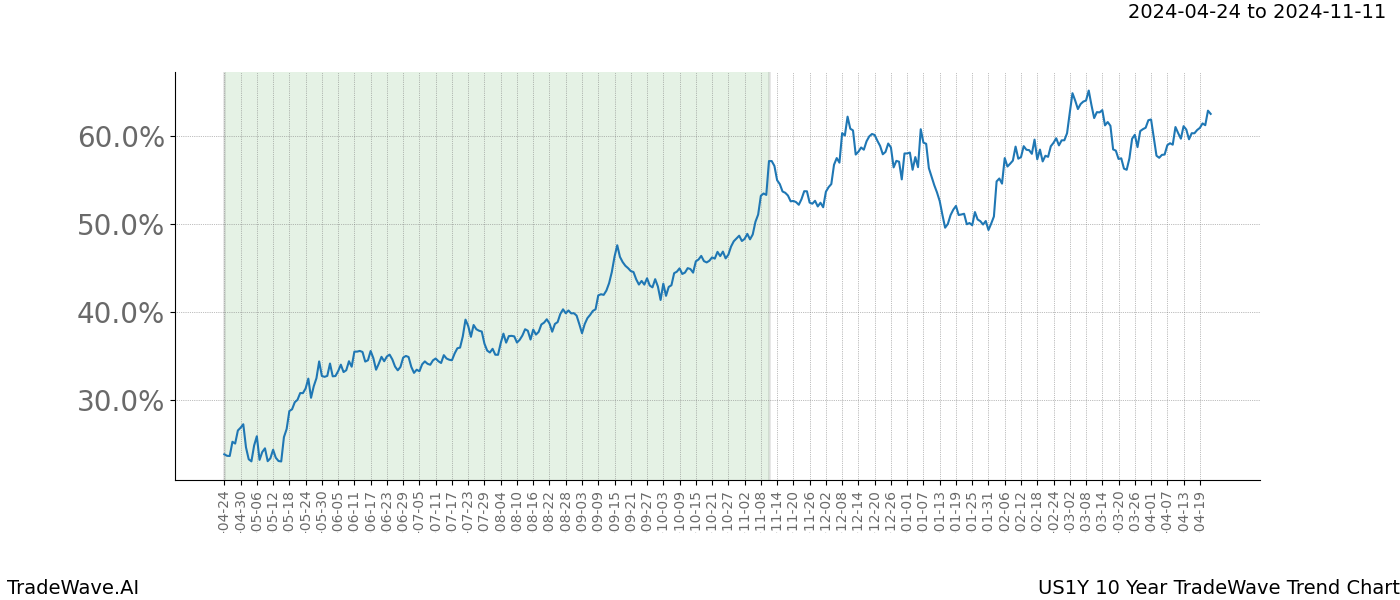 TradeWave Trend Chart US1Y shows the average trend of the financial instrument over the past 10 years. Sharp uptrends and downtrends signal a potential TradeWave opportunity