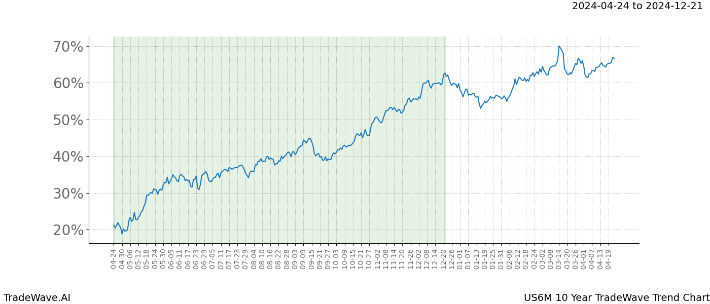 TradeWave Trend Chart US6M shows the average trend of the financial instrument over the past 10 years. Sharp uptrends and downtrends signal a potential TradeWave opportunity