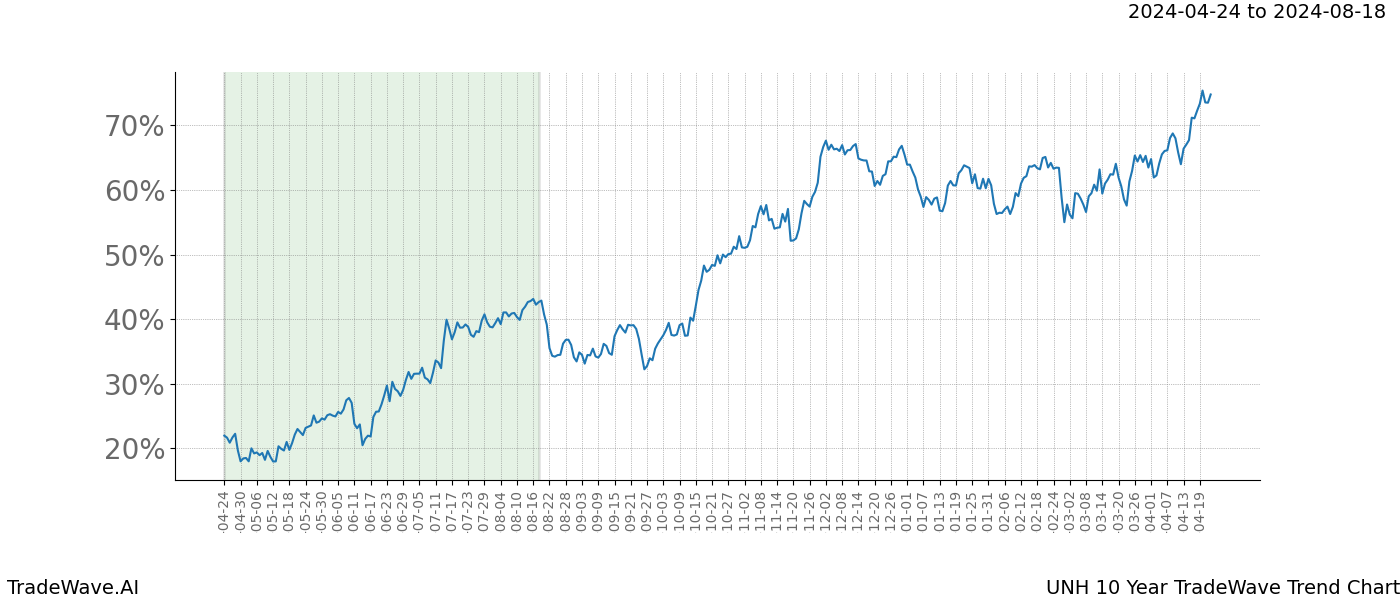 TradeWave Trend Chart UNH shows the average trend of the financial instrument over the past 10 years. Sharp uptrends and downtrends signal a potential TradeWave opportunity