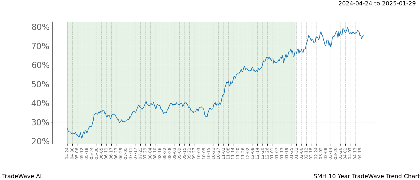 TradeWave Trend Chart SMH shows the average trend of the financial instrument over the past 10 years. Sharp uptrends and downtrends signal a potential TradeWave opportunity